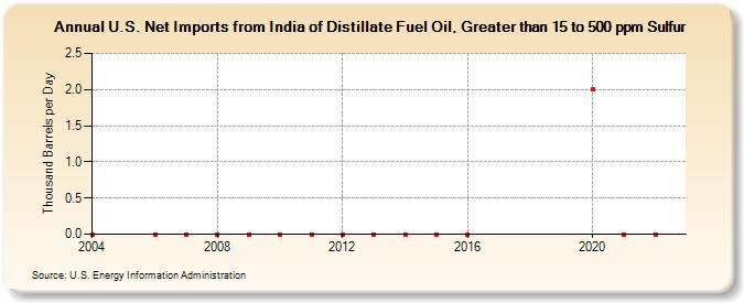 U.S. Net Imports from India of Distillate Fuel Oil, Greater than 15 to 500 ppm Sulfur (Thousand Barrels per Day)