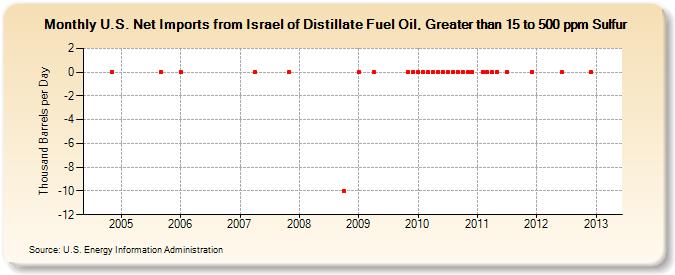 U.S. Net Imports from Israel of Distillate Fuel Oil, Greater than 15 to 500 ppm Sulfur (Thousand Barrels per Day)