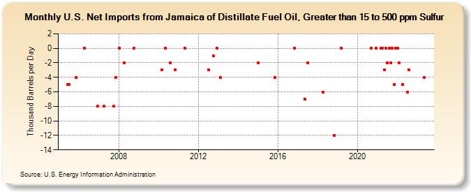 U.S. Net Imports from Jamaica of Distillate Fuel Oil, Greater than 15 to 500 ppm Sulfur (Thousand Barrels per Day)