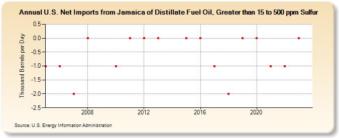 U.S. Net Imports from Jamaica of Distillate Fuel Oil, Greater than 15 to 500 ppm Sulfur (Thousand Barrels per Day)