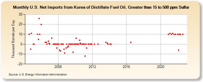 U.S. Net Imports from Korea of Distillate Fuel Oil, Greater than 15 to 500 ppm Sulfur (Thousand Barrels per Day)