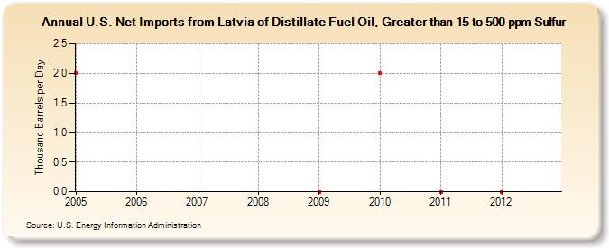 U.S. Net Imports from Latvia of Distillate Fuel Oil, Greater than 15 to 500 ppm Sulfur (Thousand Barrels per Day)