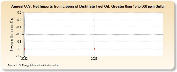 U.S. Net Imports from Liberia of Distillate Fuel Oil, Greater than 15 to 500 ppm Sulfur (Thousand Barrels per Day)