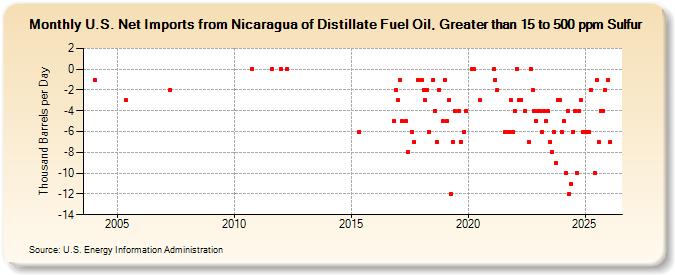 U.S. Net Imports from Nicaragua of Distillate Fuel Oil, Greater than 15 to 500 ppm Sulfur (Thousand Barrels per Day)