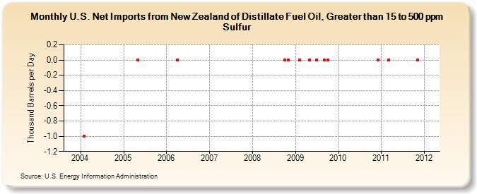U.S. Net Imports from New Zealand of Distillate Fuel Oil, Greater than 15 to 500 ppm Sulfur (Thousand Barrels per Day)