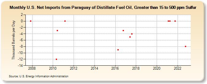 U.S. Net Imports from Paraguay of Distillate Fuel Oil, Greater than 15 to 500 ppm Sulfur (Thousand Barrels per Day)