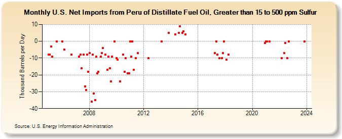U.S. Net Imports from Peru of Distillate Fuel Oil, Greater than 15 to 500 ppm Sulfur (Thousand Barrels per Day)