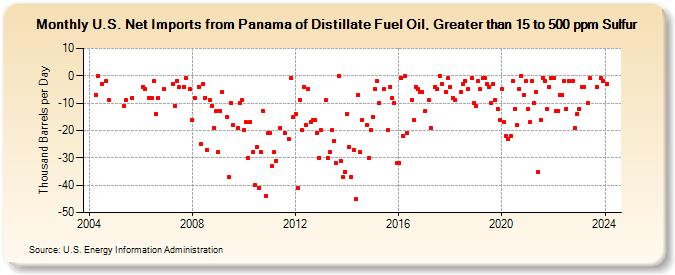 U.S. Net Imports from Panama of Distillate Fuel Oil, Greater than 15 to 500 ppm Sulfur (Thousand Barrels per Day)