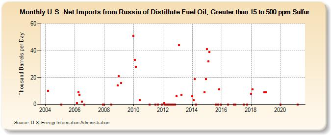 U.S. Net Imports from Russia of Distillate Fuel Oil, Greater than 15 to 500 ppm Sulfur (Thousand Barrels per Day)