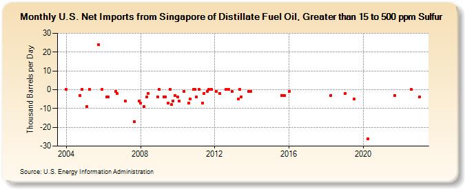 U.S. Net Imports from Singapore of Distillate Fuel Oil, Greater than 15 to 500 ppm Sulfur (Thousand Barrels per Day)