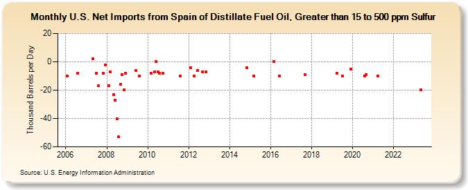 U.S. Net Imports from Spain of Distillate Fuel Oil, Greater than 15 to 500 ppm Sulfur (Thousand Barrels per Day)