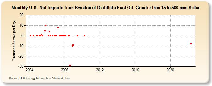 U.S. Net Imports from Sweden of Distillate Fuel Oil, Greater than 15 to 500 ppm Sulfur (Thousand Barrels per Day)