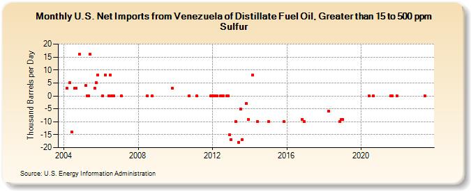 U.S. Net Imports from Venezuela of Distillate Fuel Oil, Greater than 15 to 500 ppm Sulfur (Thousand Barrels per Day)