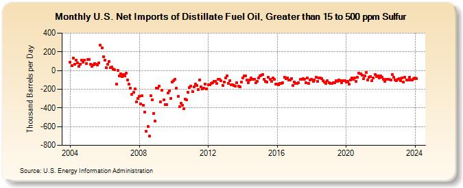 U.S. Net Imports of Distillate Fuel Oil, Greater than 15 to 500 ppm Sulfur (Thousand Barrels per Day)