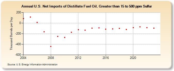 U.S. Net Imports of Distillate Fuel Oil, Greater than 15 to 500 ppm Sulfur (Thousand Barrels per Day)