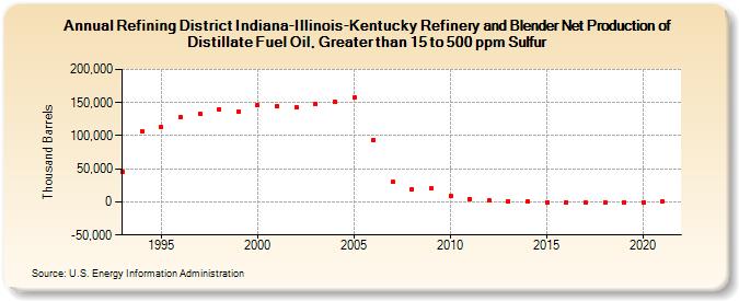 Refining District Indiana-Illinois-Kentucky Refinery and Blender Net Production of Distillate Fuel Oil, Greater than 15 to 500 ppm Sulfur (Thousand Barrels)