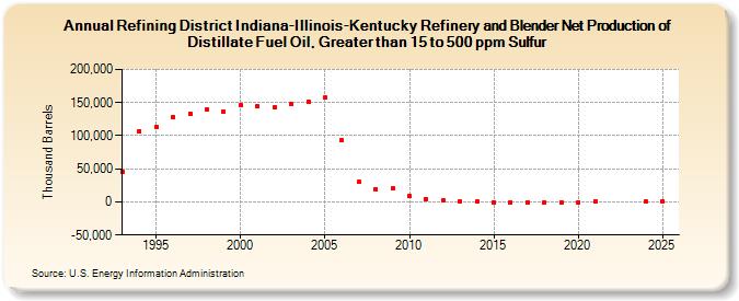 Refining District Indiana-Illinois-Kentucky Refinery and Blender Net Production of Distillate Fuel Oil, Greater than 15 to 500 ppm Sulfur (Thousand Barrels)