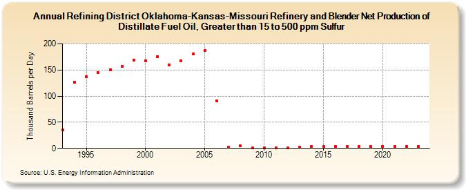 Refining District Oklahoma-Kansas-Missouri Refinery and Blender Net Production of Distillate Fuel Oil, Greater than 15 to 500 ppm Sulfur (Thousand Barrels per Day)