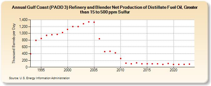 Gulf Coast (PADD 3) Refinery and Blender Net Production of Distillate Fuel Oil, Greater than 15 to 500 ppm Sulfur (Thousand Barrels per Day)