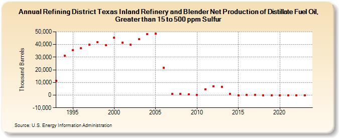 Refining District Texas Inland Refinery and Blender Net Production of Distillate Fuel Oil, Greater than 15 to 500 ppm Sulfur (Thousand Barrels)