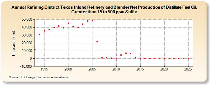 Refining District Texas Inland Refinery and Blender Net Production of Distillate Fuel Oil, Greater than 15 to 500 ppm Sulfur (Thousand Barrels)