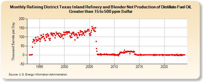 Refining District Texas Inland Refinery and Blender Net Production of Distillate Fuel Oil, Greater than 15 to 500 ppm Sulfur (Thousand Barrels per Day)
