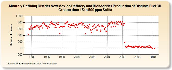 Refining District New Mexico Refinery and Blender Net Production of Distillate Fuel Oil, Greater than 15 to 500 ppm Sulfur (Thousand Barrels)