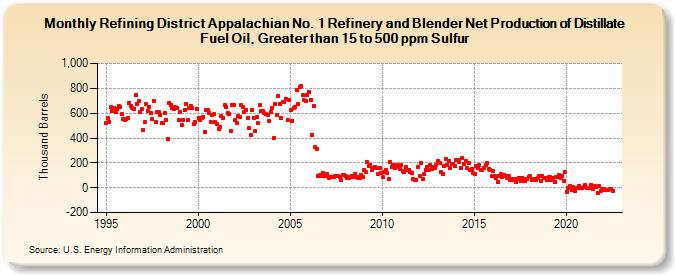 Refining District Appalachian No. 1 Refinery and Blender Net Production of Distillate Fuel Oil, Greater than 15 to 500 ppm Sulfur (Thousand Barrels)