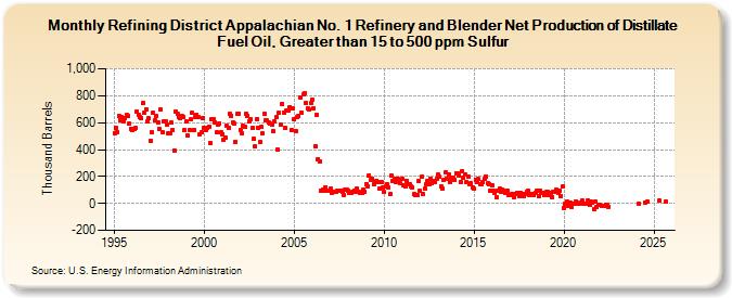 Refining District Appalachian No. 1 Refinery and Blender Net Production of Distillate Fuel Oil, Greater than 15 to 500 ppm Sulfur (Thousand Barrels)