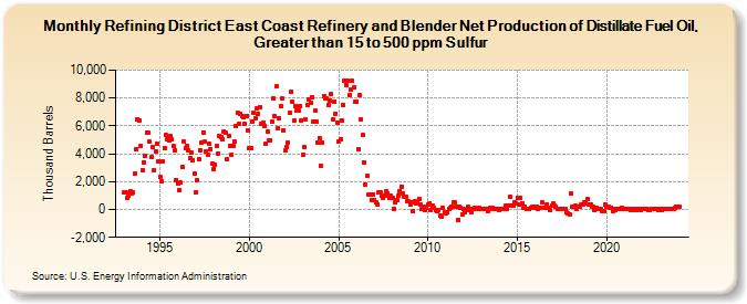 Refining District East Coast Refinery and Blender Net Production of Distillate Fuel Oil, Greater than 15 to 500 ppm Sulfur (Thousand Barrels)