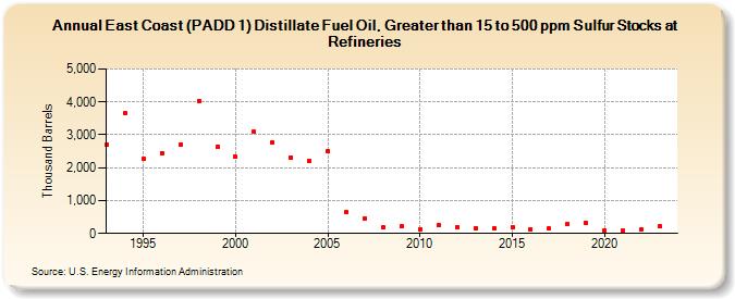East Coast (PADD 1) Distillate Fuel Oil, Greater than 15 to 500 ppm Sulfur Stocks at Refineries (Thousand Barrels)