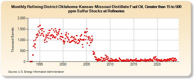 Refining District Oklahoma-Kansas-Missouri Distillate Fuel Oil, Greater than 15 to 500 ppm Sulfur Stocks at Refineries (Thousand Barrels)