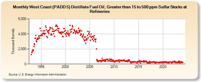 West Coast (PADD 5) Distillate Fuel Oil, Greater than 15 to 500 ppm Sulfur Stocks at Refineries (Thousand Barrels)
