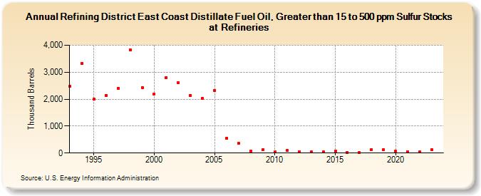 Refining District East Coast Distillate Fuel Oil, Greater than 15 to 500 ppm Sulfur Stocks at Refineries (Thousand Barrels)