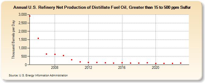 U.S. Refinery Net Production of Distillate Fuel Oil, Greater than 15 to 500 ppm Sulfur (Thousand Barrels per Day)
