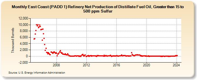 East Coast (PADD 1) Refinery Net Production of Distillate Fuel Oil, Greater than 15 to 500 ppm Sulfur (Thousand Barrels)