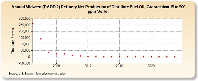 Midwest (PADD 2) Refinery Net Production of Distillate Fuel Oil, Greater than 15 to 500 ppm Sulfur (Thousand Barrels)