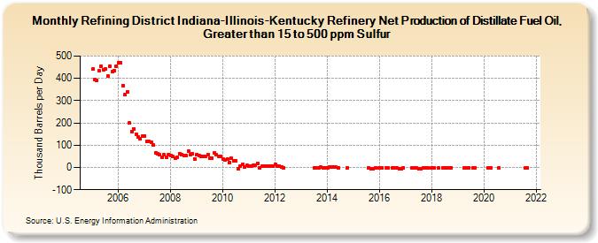 Refining District Indiana-Illinois-Kentucky Refinery Net Production of Distillate Fuel Oil, Greater than 15 to 500 ppm Sulfur (Thousand Barrels per Day)
