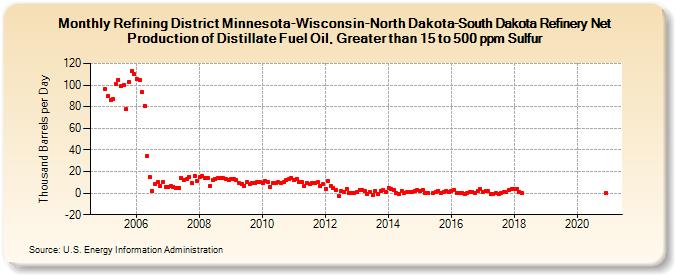 Refining District Minnesota-Wisconsin-North Dakota-South Dakota Refinery Net Production of Distillate Fuel Oil, Greater than 15 to 500 ppm Sulfur (Thousand Barrels per Day)
