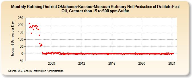 Refining District Oklahoma-Kansas-Missouri Refinery Net Production of Distillate Fuel Oil, Greater than 15 to 500 ppm Sulfur (Thousand Barrels per Day)