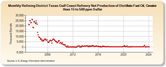 Refining District Texas Gulf Coast Refinery Net Production of Distillate Fuel Oil, Greater than 15 to 500 ppm Sulfur (Thousand Barrels)