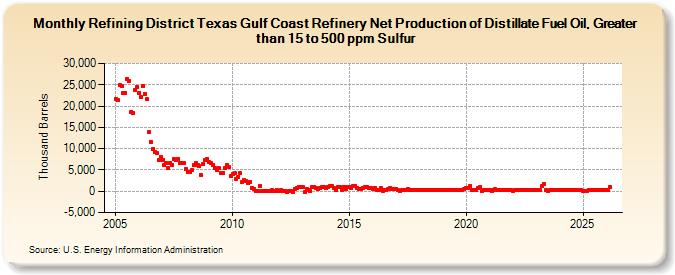Refining District Texas Gulf Coast Refinery Net Production of Distillate Fuel Oil, Greater than 15 to 500 ppm Sulfur (Thousand Barrels)