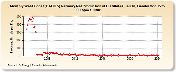 West Coast (PADD 5) Refinery Net Production of Distillate Fuel Oil, Greater than 15 to 500 ppm Sulfur (Thousand Barrels per Day)