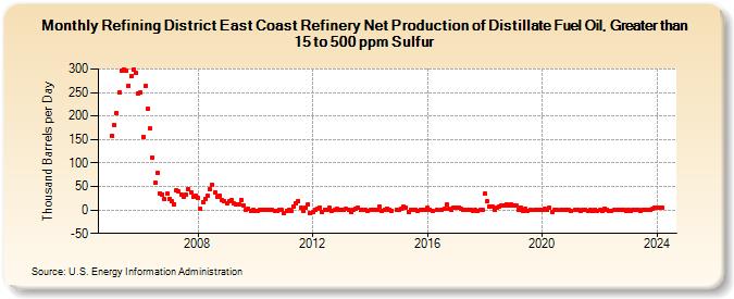 Refining District East Coast Refinery Net Production of Distillate Fuel Oil, Greater than 15 to 500 ppm Sulfur (Thousand Barrels per Day)