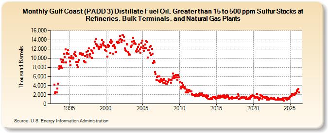 Gulf Coast (PADD 3) Distillate Fuel Oil, Greater than 15 to 500 ppm Sulfur Stocks at Refineries, Bulk Terminals, and Natural Gas Plants (Thousand Barrels)