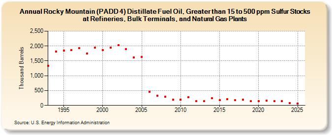 Rocky Mountain (PADD 4) Distillate Fuel Oil, Greater than 15 to 500 ppm Sulfur Stocks at Refineries, Bulk Terminals, and Natural Gas Plants (Thousand Barrels)
