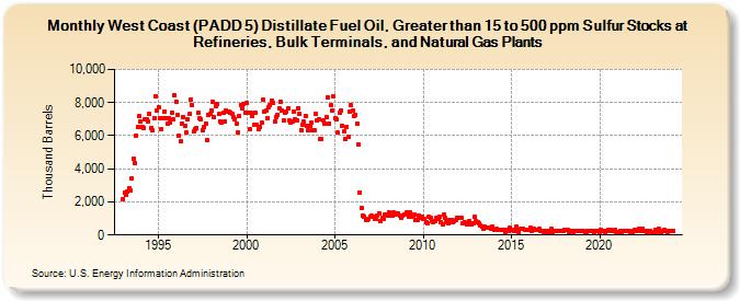 West Coast (PADD 5) Distillate Fuel Oil, Greater than 15 to 500 ppm Sulfur Stocks at Refineries, Bulk Terminals, and Natural Gas Plants (Thousand Barrels)