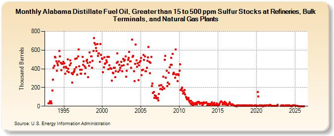 Alabama Distillate Fuel Oil, Greater than 15 to 500 ppm Sulfur Stocks at Refineries, Bulk Terminals, and Natural Gas Plants (Thousand Barrels)
