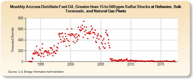 Arizona Distillate Fuel Oil, Greater than 15 to 500 ppm Sulfur Stocks at Refineries, Bulk Terminals, and Natural Gas Plants (Thousand Barrels)
