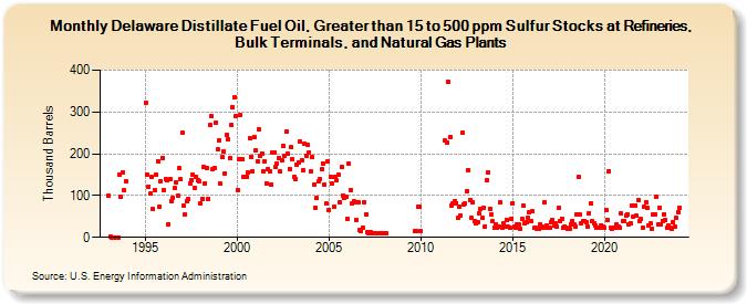 Delaware Distillate Fuel Oil, Greater than 15 to 500 ppm Sulfur Stocks at Refineries, Bulk Terminals, and Natural Gas Plants (Thousand Barrels)